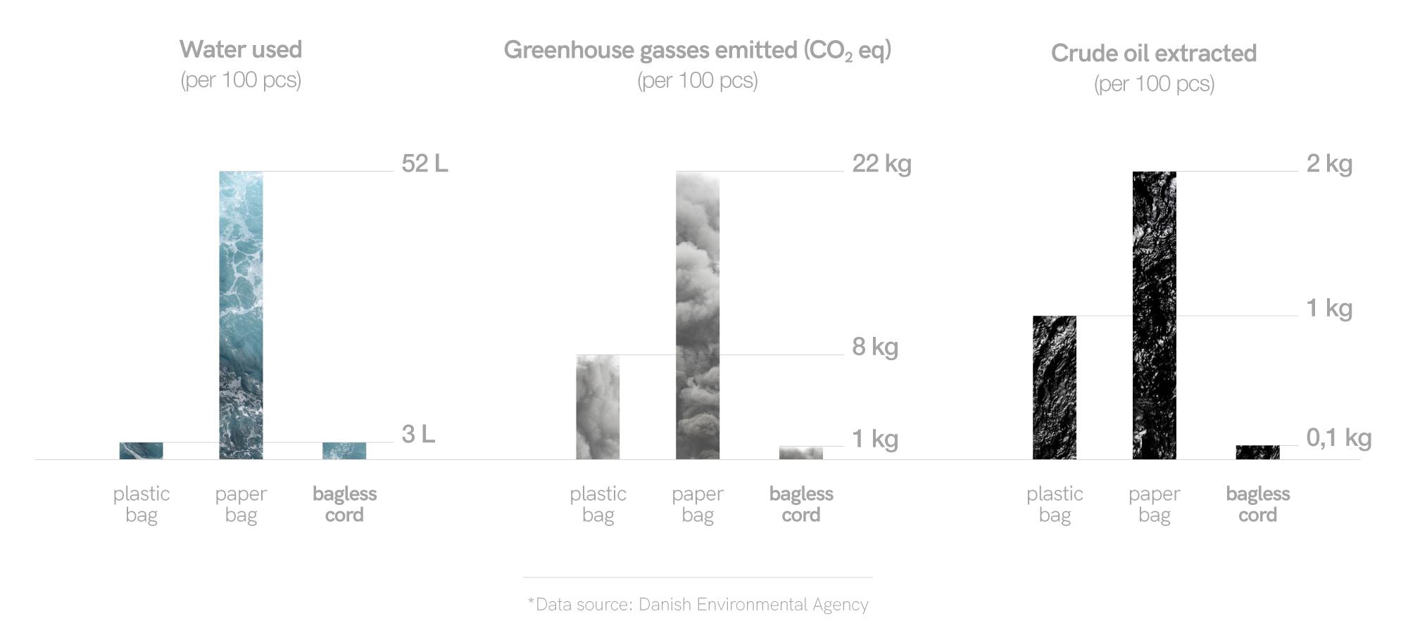 Bar chart comparing water use, greenhouse gas emissions and crude oil for plastic bags, paper bags and Bagless Cord