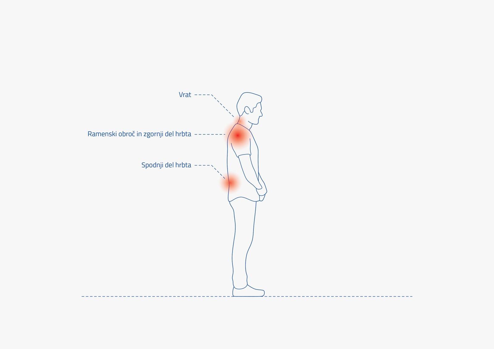 Ergonomic diagram marking neck, shoulder and lower-back strain points on a standing operator